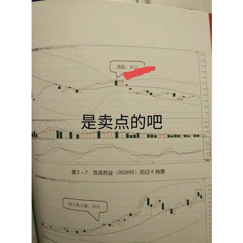 BOLL指标提示买卖点
